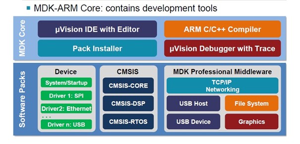 MDK-ARM V5的框架结构图
