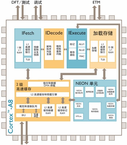 ARM内核全解析，从ARM7,ARM9到Cortex-A7,A8,A9,A12,A15到Cortex-A53,A57第14张