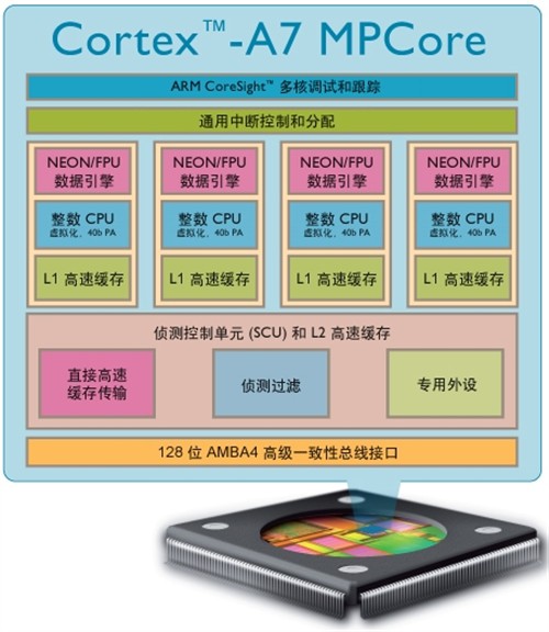 ARM内核全解析，从ARM7,ARM9到Cortex-A7,A8,A9,A12,A15到Cortex-A53,A57第16张