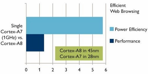 ARM内核全解析，从ARM7,ARM9到Cortex-A7,A8,A9,A12,A15到Cortex-A53,A57第17张