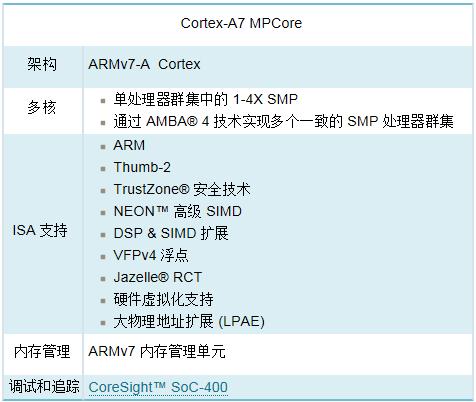 ARM内核全解析，从ARM7,ARM9到Cortex-A7,A8,A9,A12,A15到Cortex-A53,A57第18张