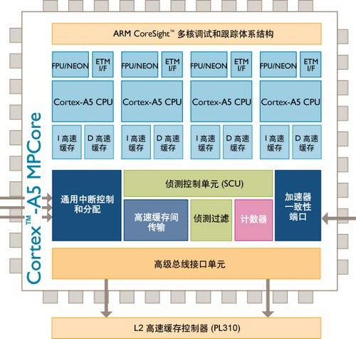 ARM内核全解析，从ARM7,ARM9到Cortex-A7,A8,A9,A12,A15到Cortex-A53,A57第19张