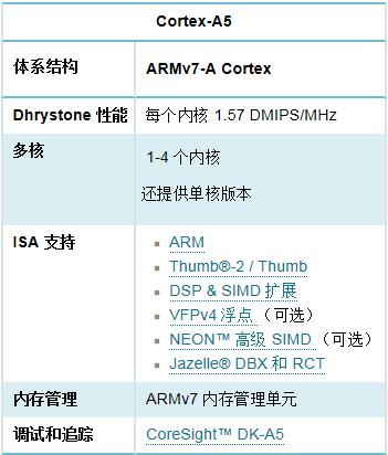 ARM内核全解析，从ARM7,ARM9到Cortex-A7,A8,A9,A12,A15到Cortex-A53,A57第20张