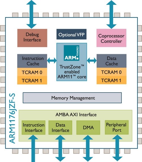 ARM内核全解析，从ARM7,ARM9到Cortex-A7,A8,A9,A12,A15到Cortex-A53,A57第23张