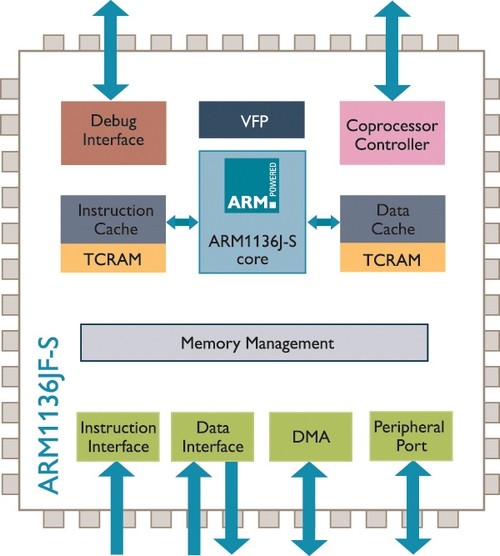 ARM内核全解析，从ARM7,ARM9到Cortex-A7,A8,A9,A12,A15到Cortex-A53,A57第24张