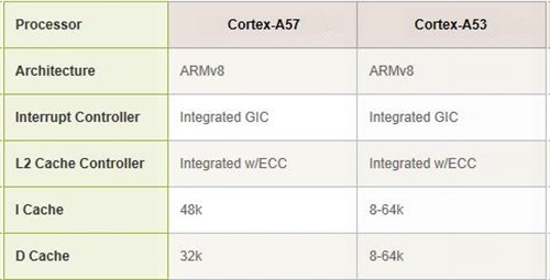 ARM内核全解析，从ARM7,ARM9到Cortex-A7,A8,A9,A12,A15到Cortex-A53,A57第3张