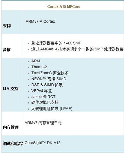 ARM内核全解析，从ARM7,ARM9到Cortex-A7,A8,A9,A12,A15到Cortex-A53,A57第7张