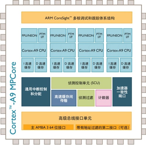 ARM内核全解析，从ARM7,ARM9到Cortex-A7,A8,A9,A12,A15到Cortex-A53,A57第11张