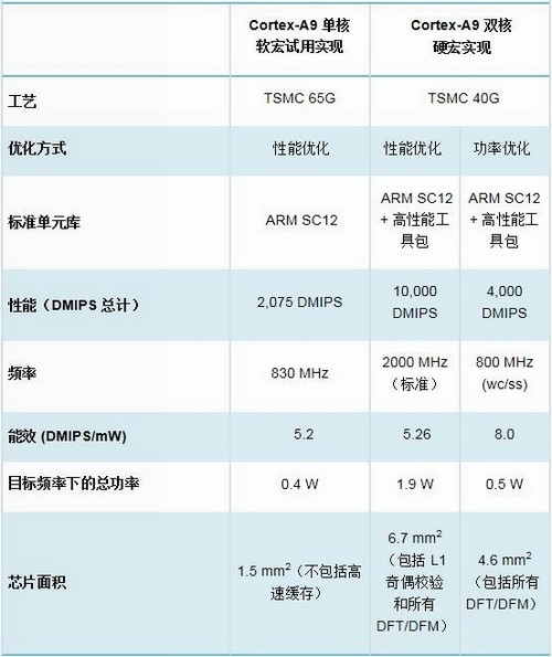 ARM内核全解析，从ARM7,ARM9到Cortex-A7,A8,A9,A12,A15到Cortex-A53,A57第12张