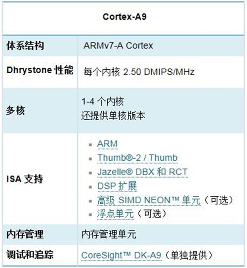 ARM内核全解析，从ARM7,ARM9到Cortex-A7,A8,A9,A12,A15到Cortex-A53,A57第13张