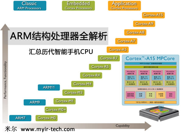 ARM内核全解析，从ARM7,ARM9到Cortex-A7,A8,A9,A12,A15到Cortex-A53,A57第1张