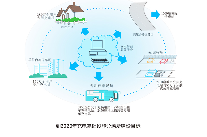 2020充电基础设施分场所建设目标