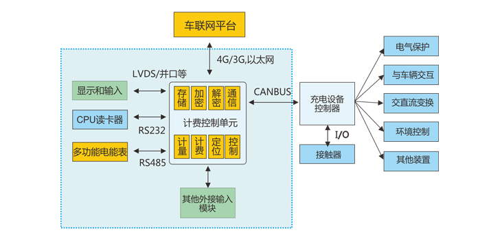 充电桩计费控制主板功能分解图