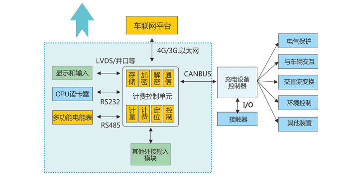 充电桩主板功能框图