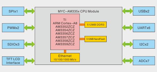 AM335x功能框图