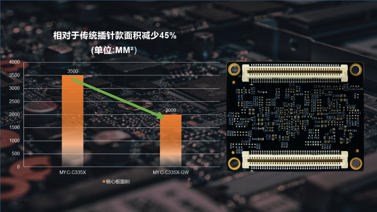 MYD-C335X-GW面积